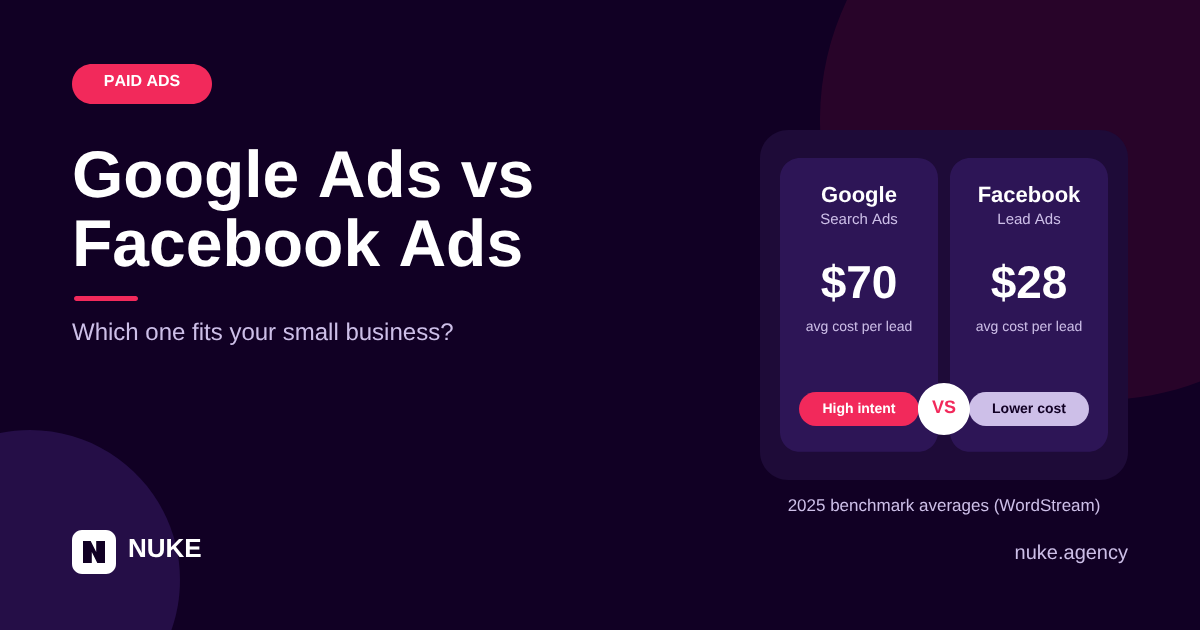 Google Ads vs Facebook Ads: Which Is Better for Small Businesses?