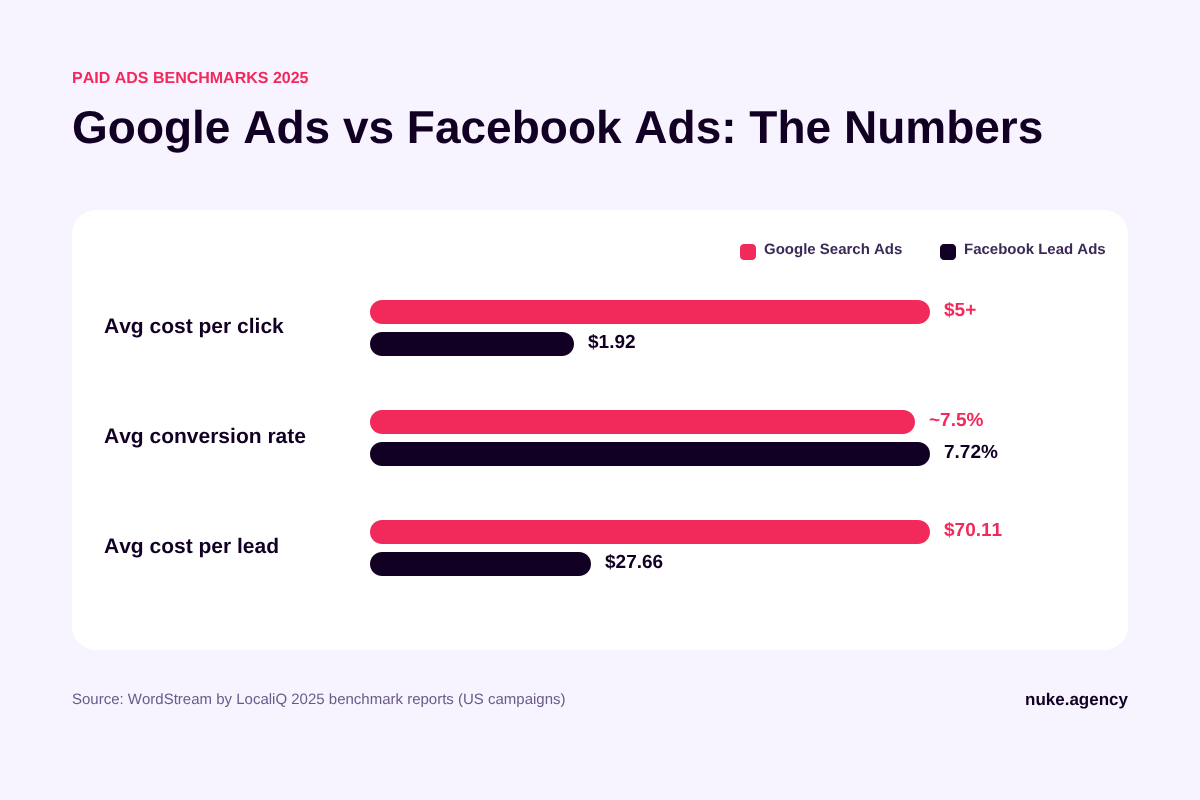 Google Ads vs Facebook Ads comparison of intent, cost per click and cost per lead