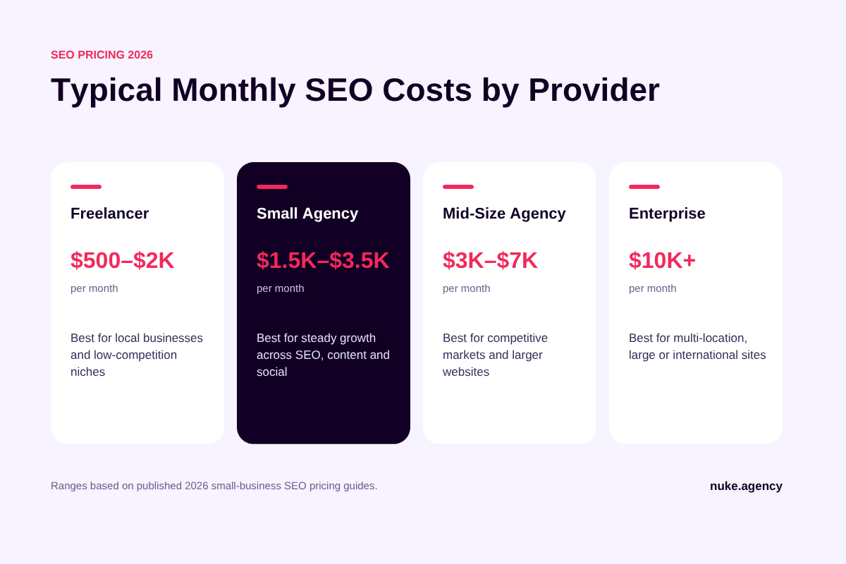 SEO pricing tiers for small businesses in 2026 compared side by side