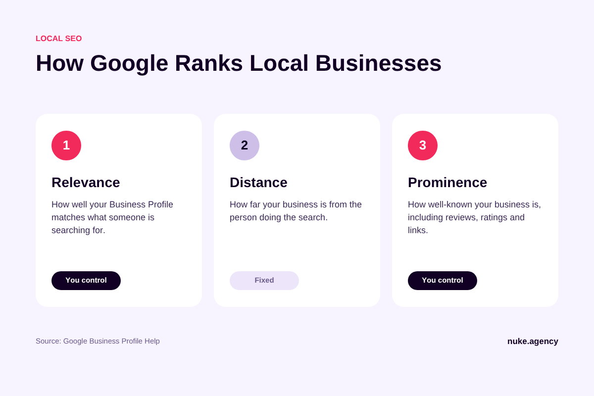 The three local ranking factors Google uses: relevance, distance and prominence