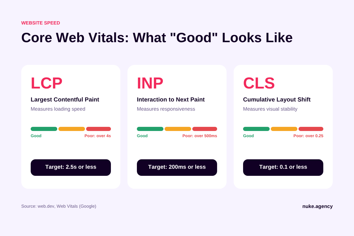 Core Web Vitals thresholds for a good website: LCP, INP and CLS